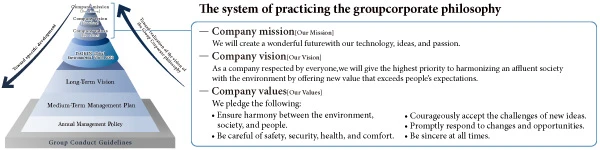 Group Corporate Philosophy