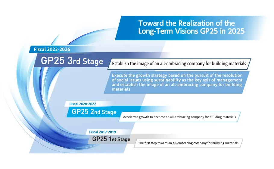 Positioning of the Medium-Term Management Plan GP25 3rd Stage
