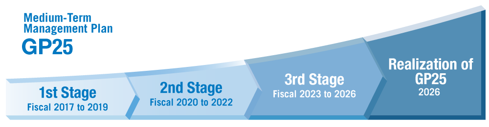 Positioning of the Medium-Term Management Plan GP25 1st Stage