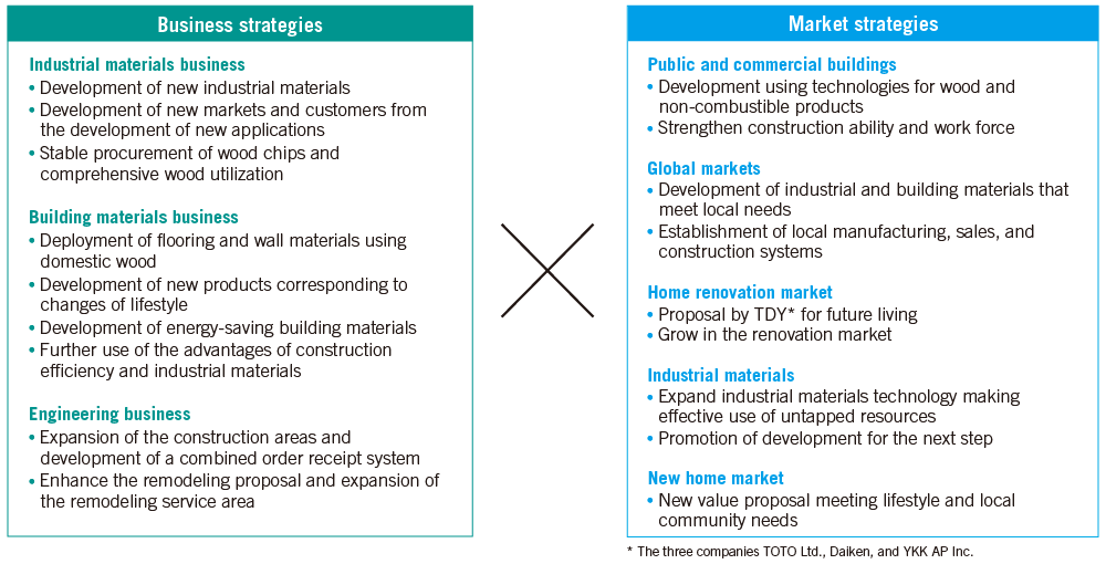 Strategies by Business Segment and Market