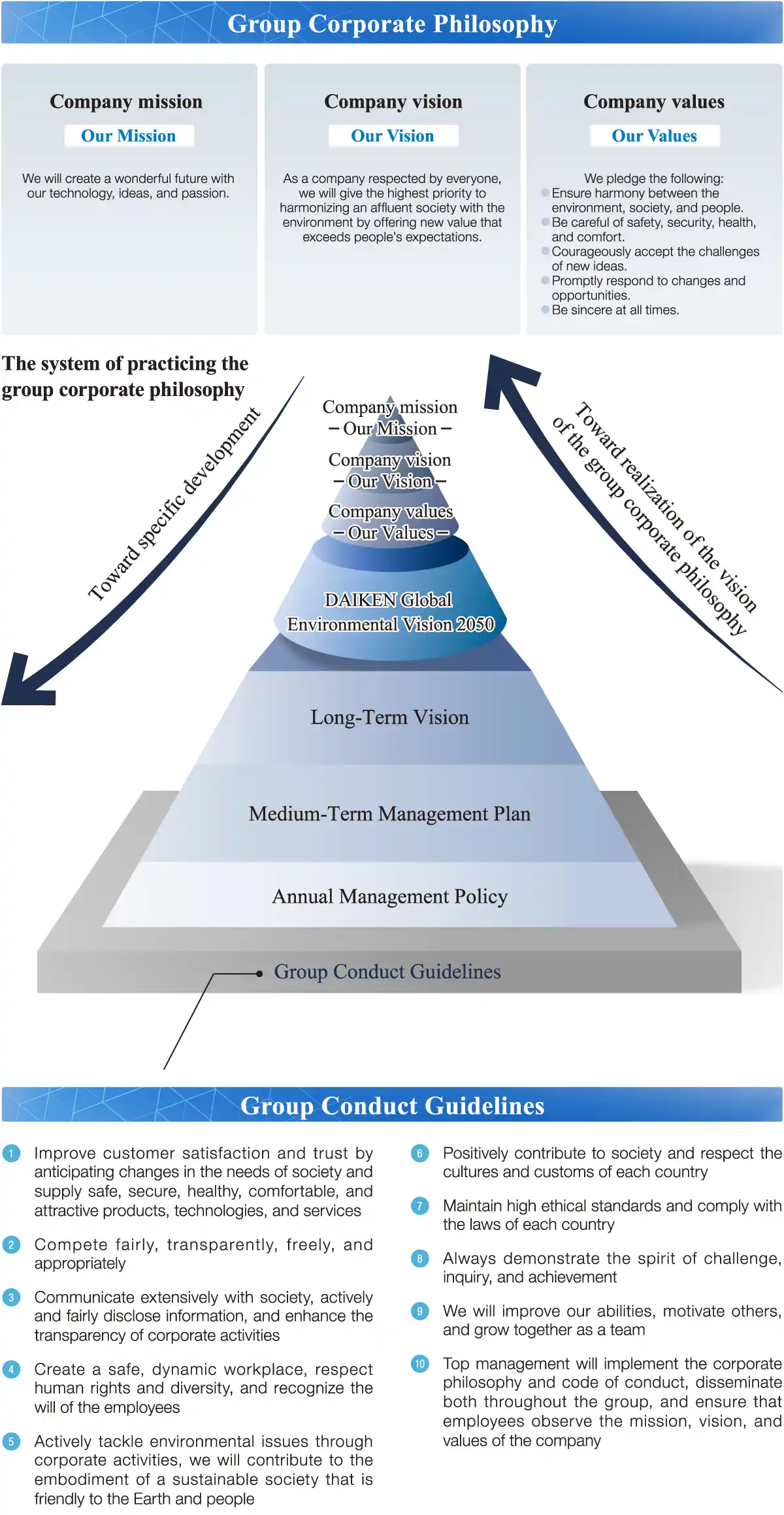 Group Corporate Philosophy