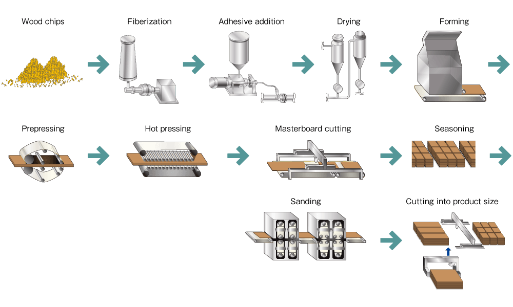 MDF manufacturing process of the DAIKEN Group