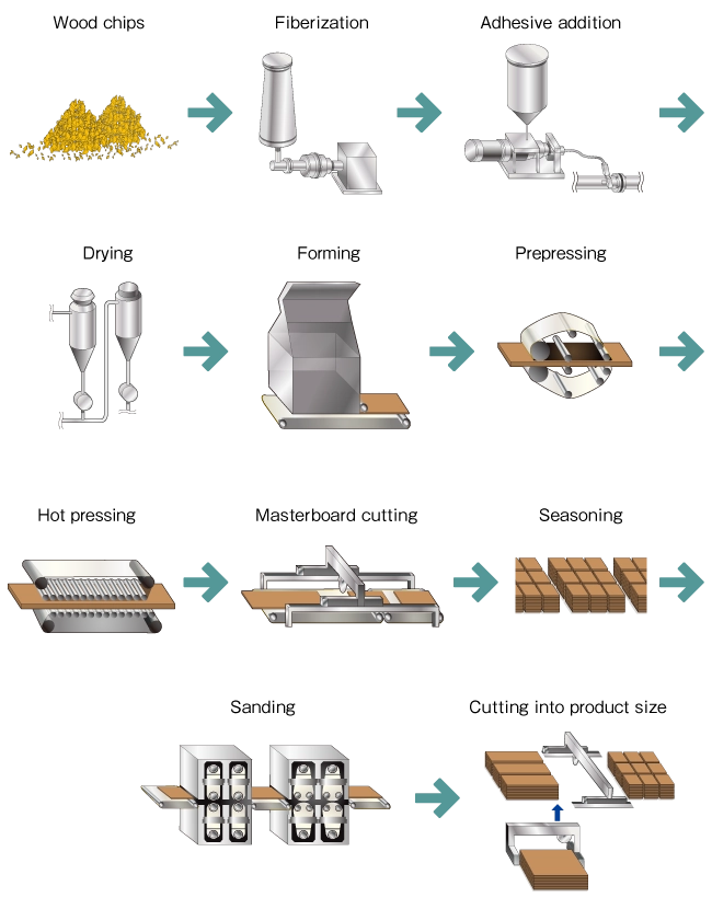 MDF manufacturing process of the DAIKEN Group