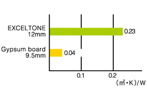 Thermal Insulation