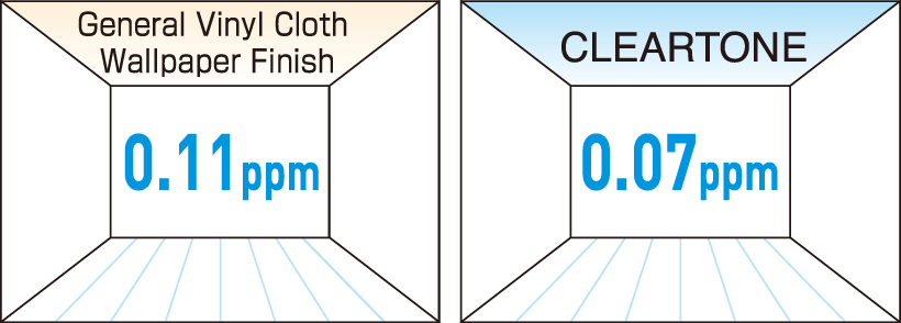 Comparison of Formaldehyde Absorption Performance Test Results